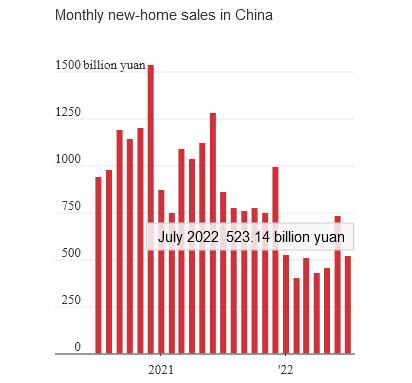 Andamento mensile delle vendite di nuove case in Cina Andamento mensile delle vendite di nuove case in Cina