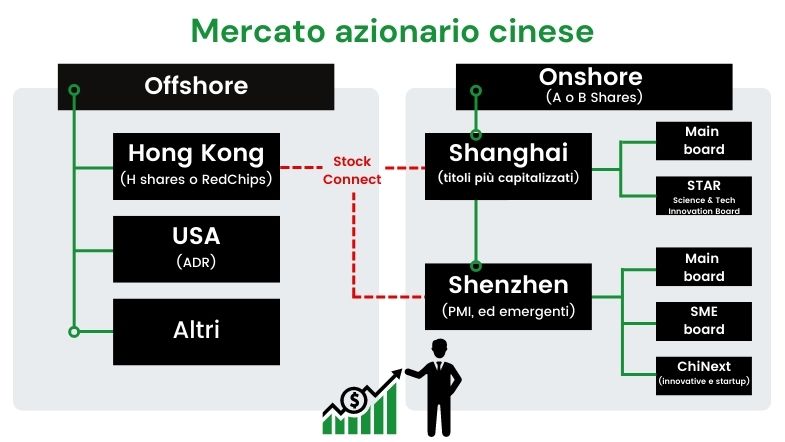 Mercato azionario cinese