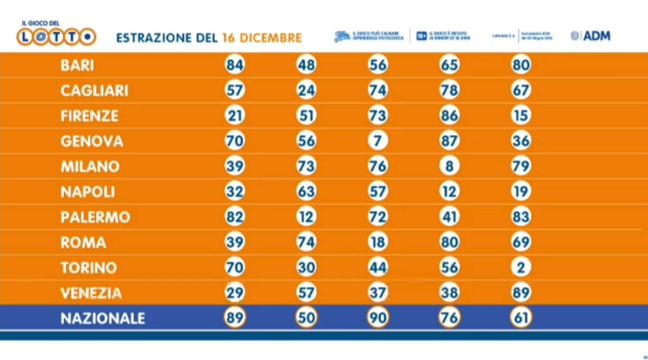 I numeri estratti sulle ruote del Lotto