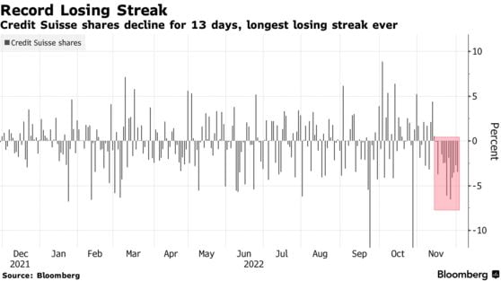 Andamento storico della performance del titolo di Credit Suisse