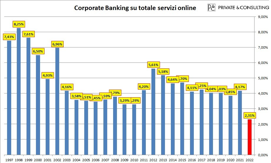 Corporate banking su totale servizi online