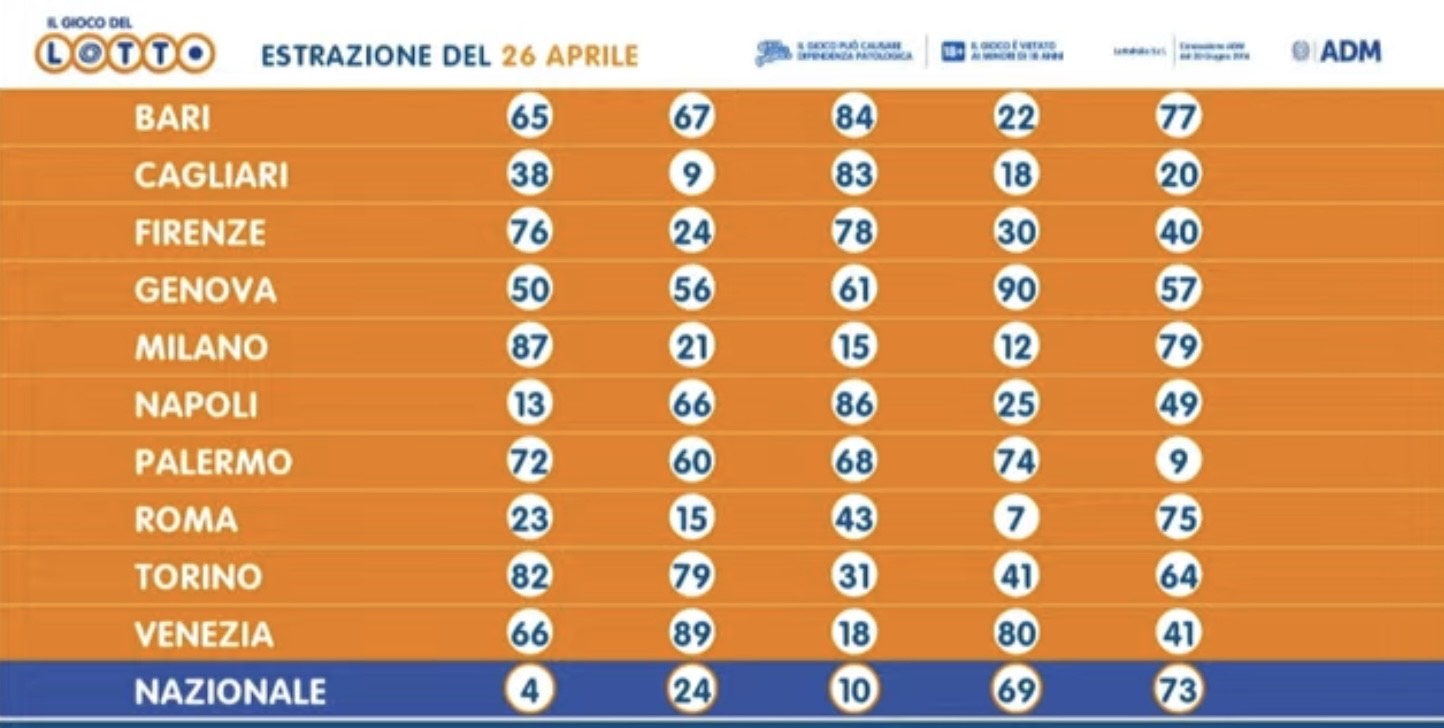 L'estrazione del Lotto di oggi