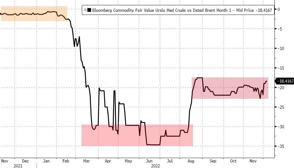 Comparazione dell'indice di fair value fra petrolio russo e Brent