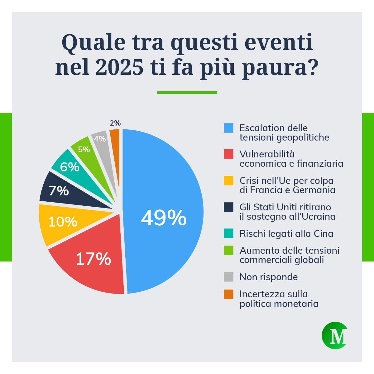 Quale evento nel 2025 ti fa più paura