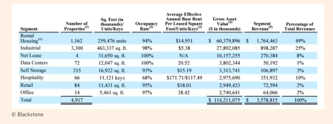 Breakdown per voci e peso percentuale degli assets di Breit