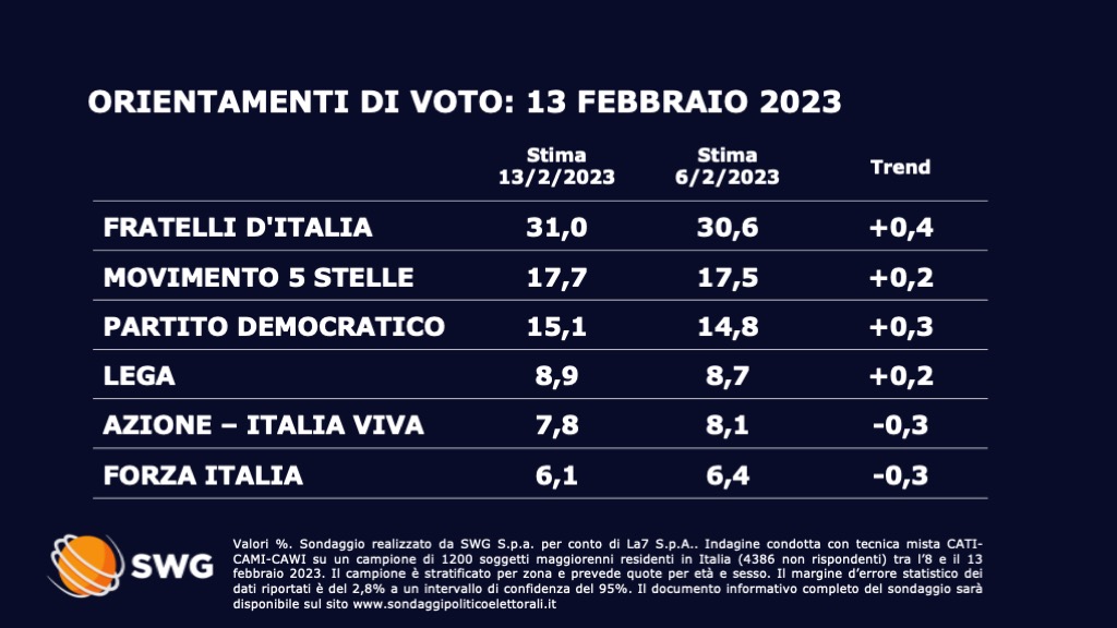 Sondaggio Swg 13 febbraio - prima parte