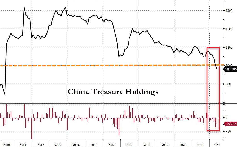 Andamento del controvalore di debito Usa in detenzione alla Cina