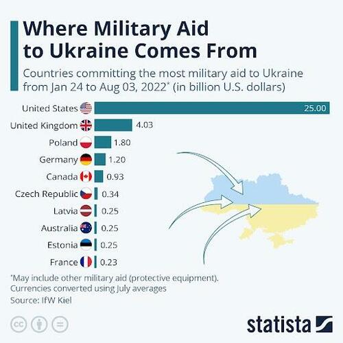 Peso percentuale dei vari Paesi nella fornitura di armi all'Ucraina (in miliardi di dollari(