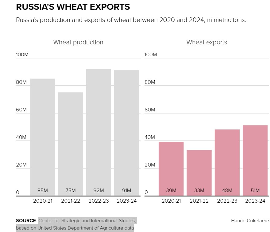 Grano in Russia