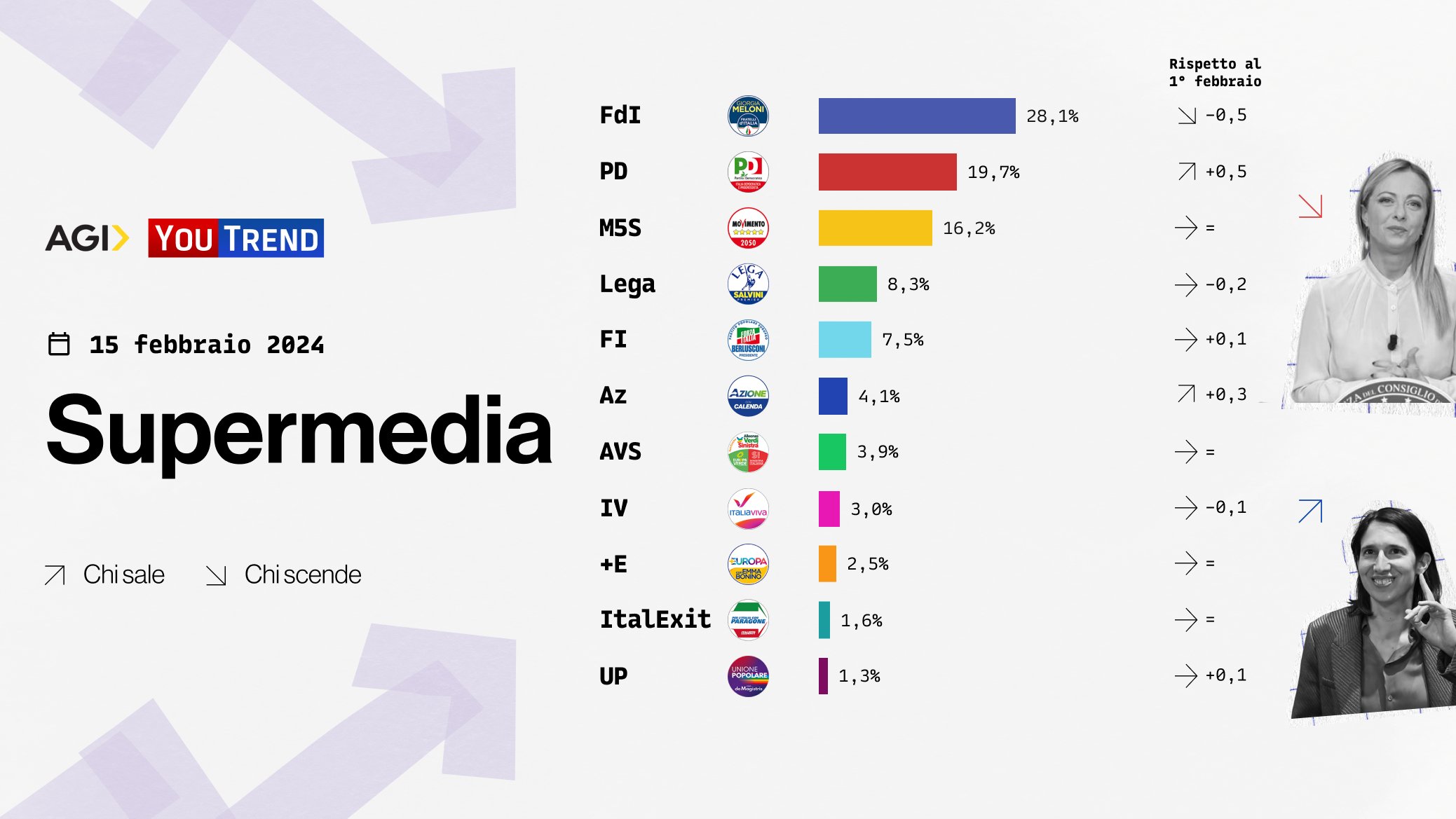 Supermedia sondaggi 15 febbraio
