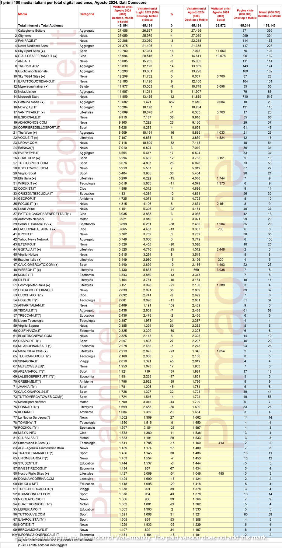Classifica Comscore Agosto 2024
