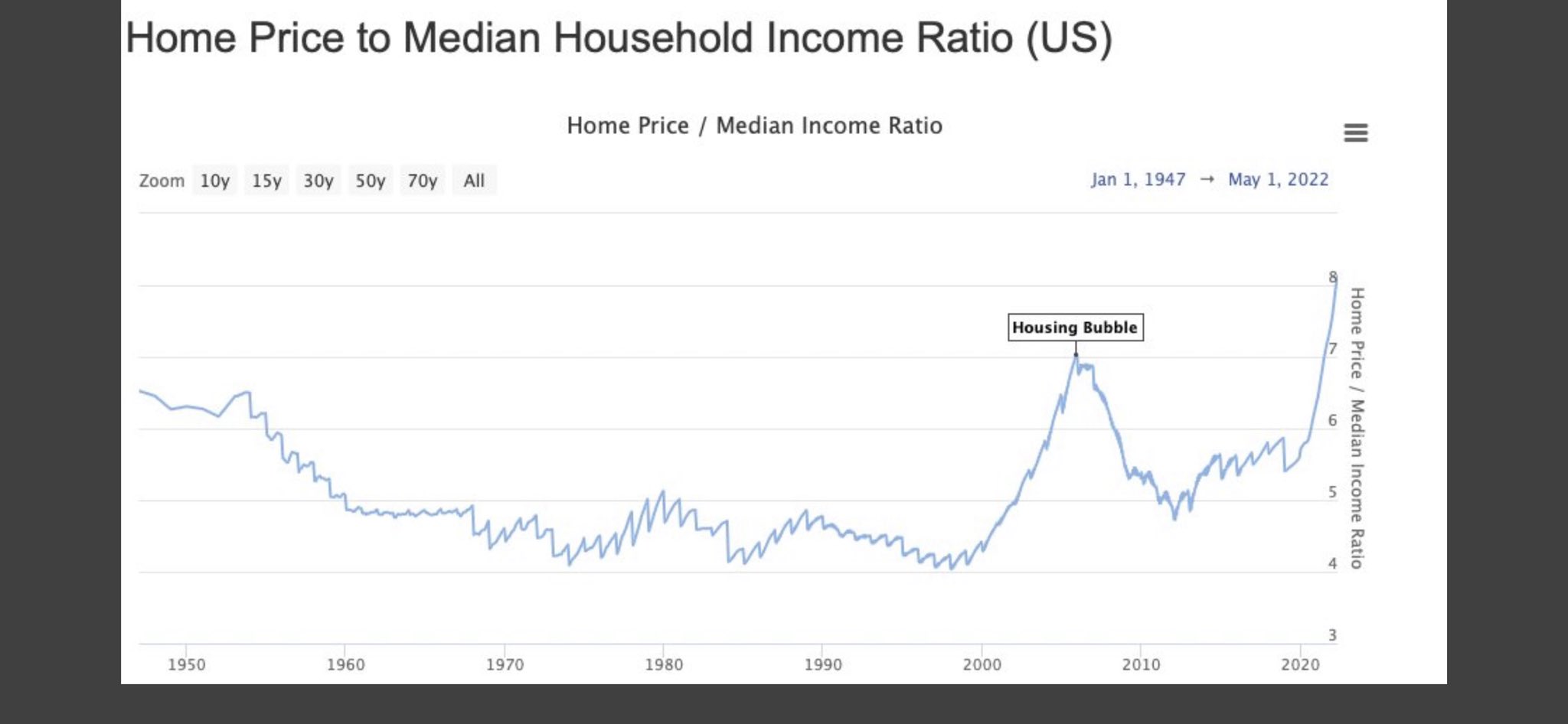 Andamento della ratio fra reddito medio e prezzi degli immobili negli Usa