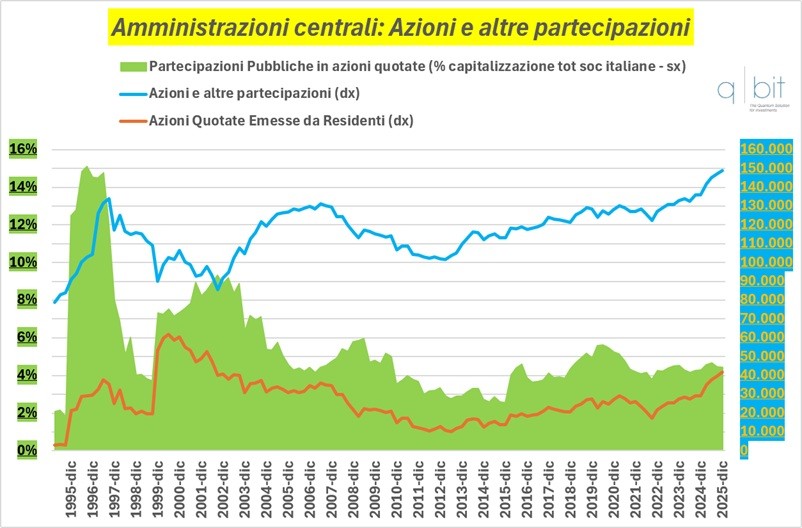 Azioni e altre partecipazioni
