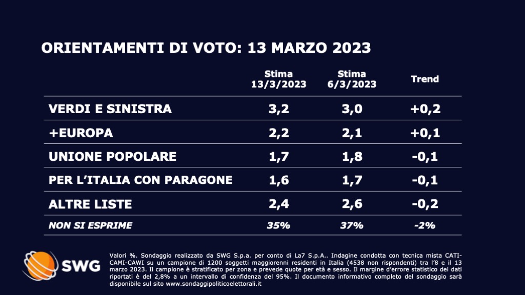 Sondaggio Swg 13 marzo - seconda parte