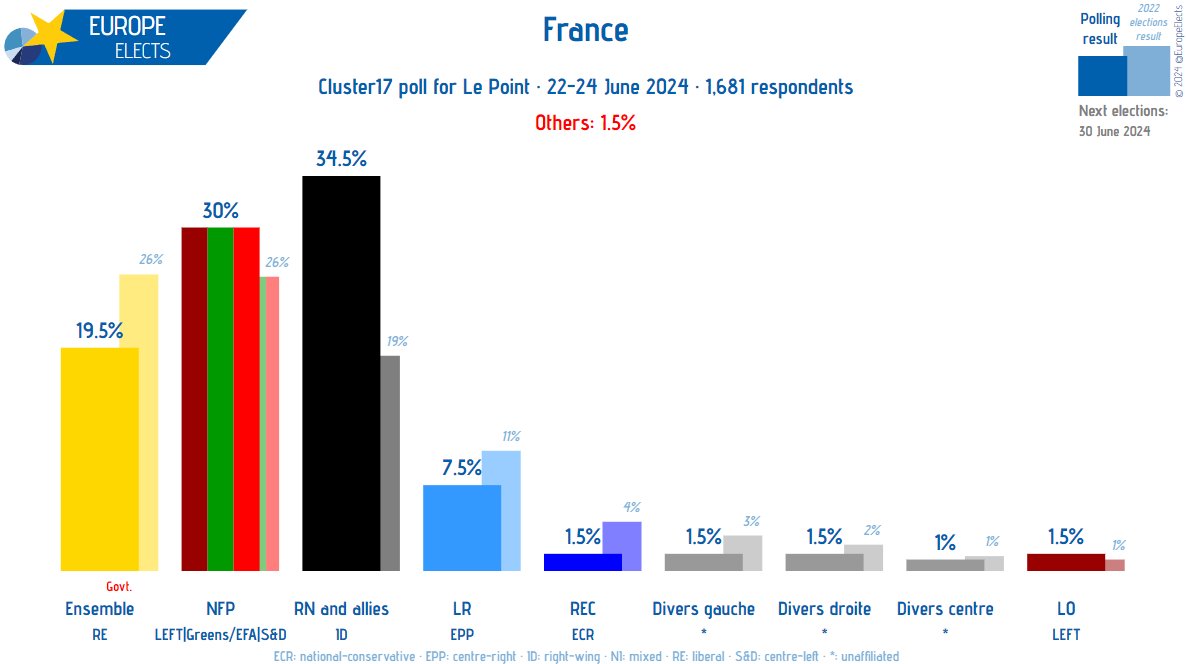 Sondaggio elezioni Francia di Cluster17