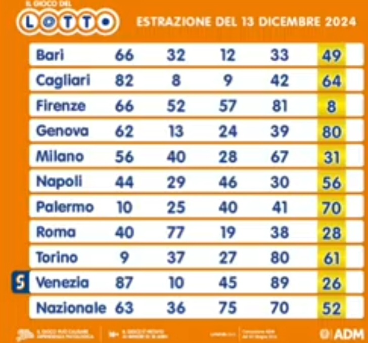Lotto del 13/12