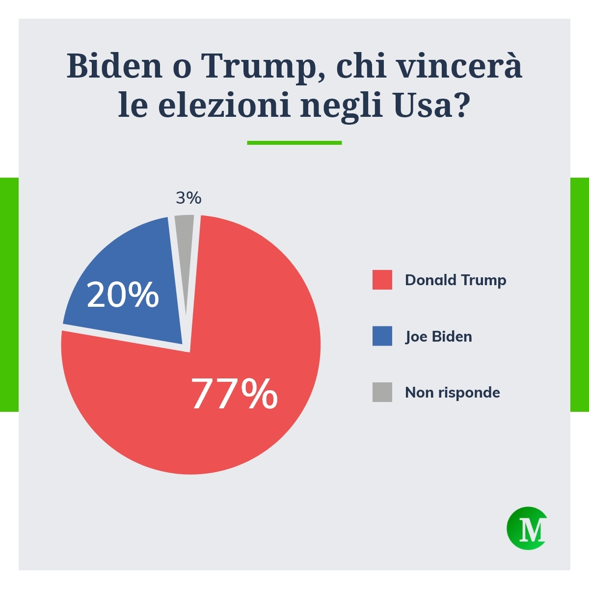 Chi vincerà le elezioni Usa 2024