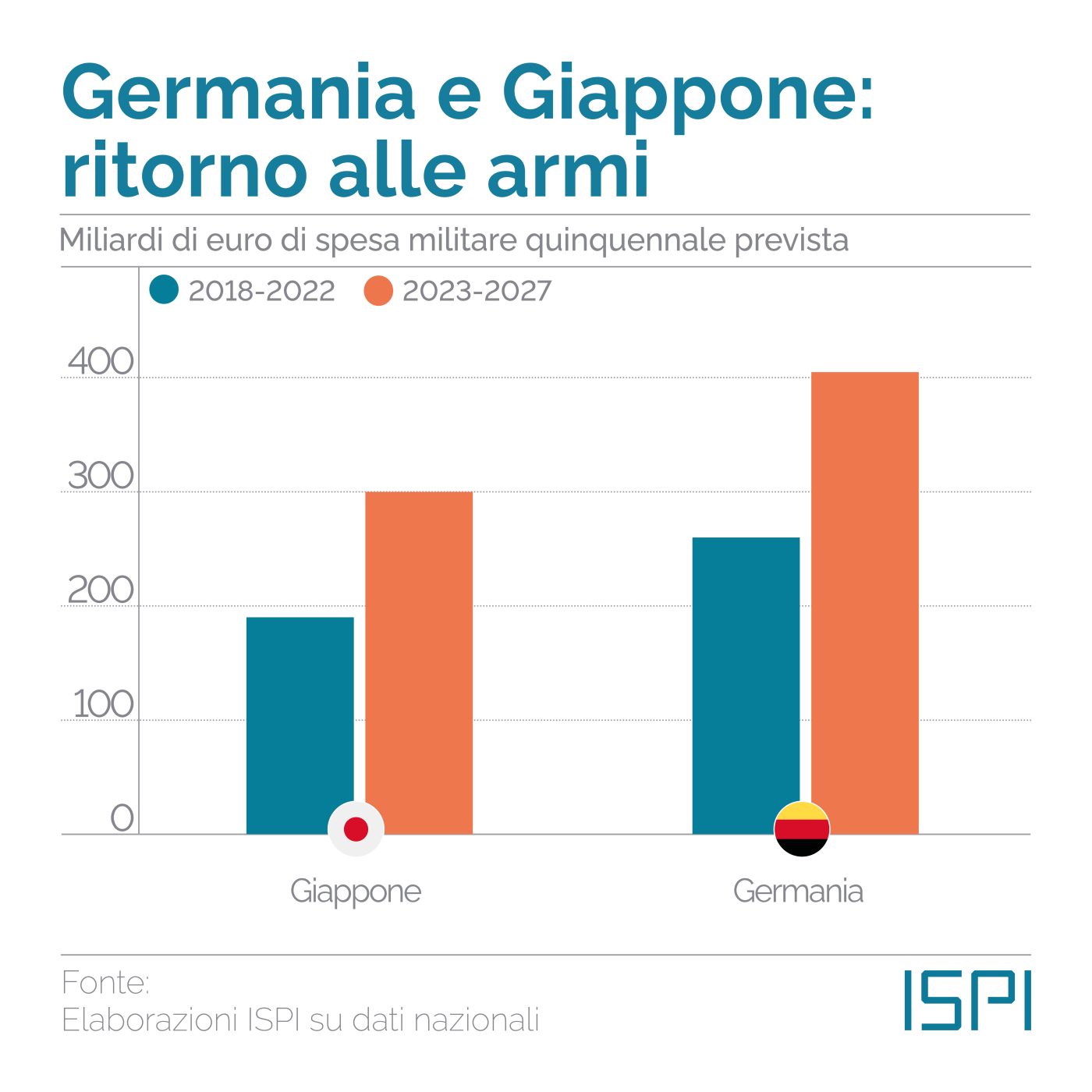 Spesa militare di Germania e Giappone