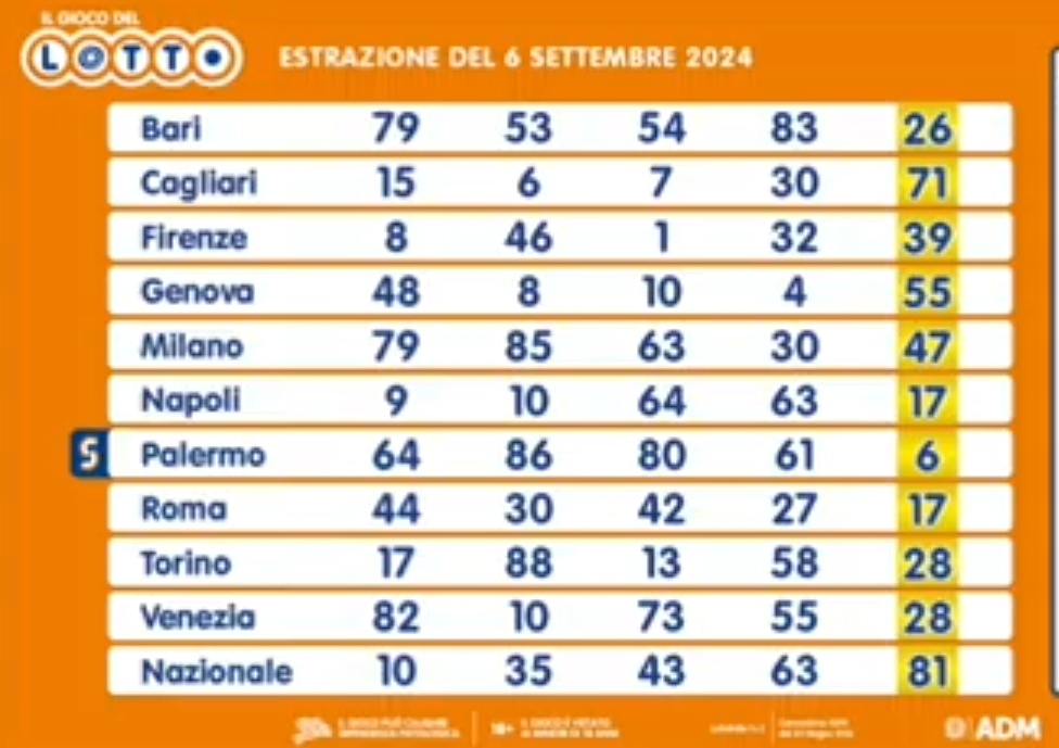 Il Lotto del 6 settembre