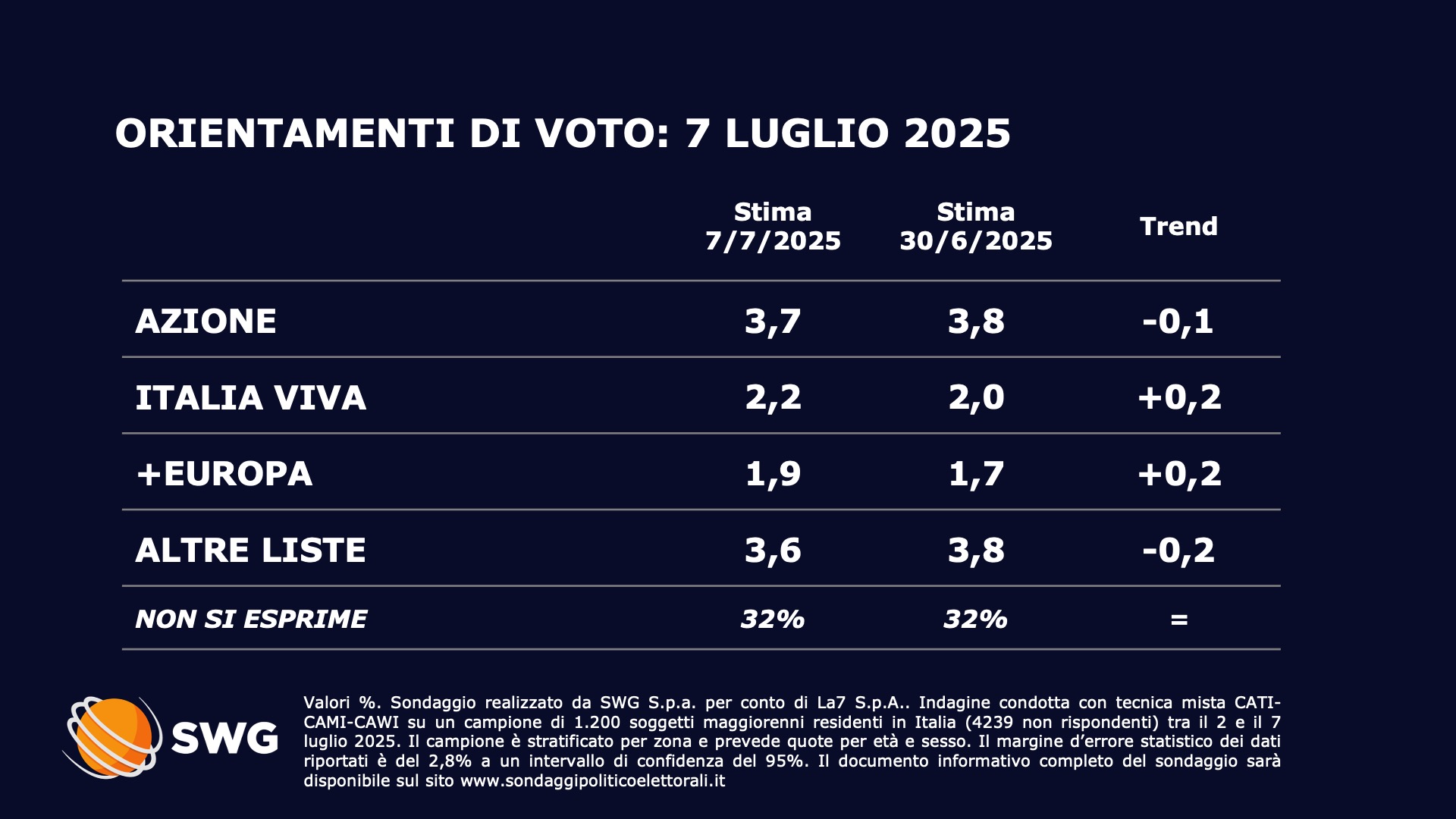 Sondaggio Swg 7 luglio - seconda parte