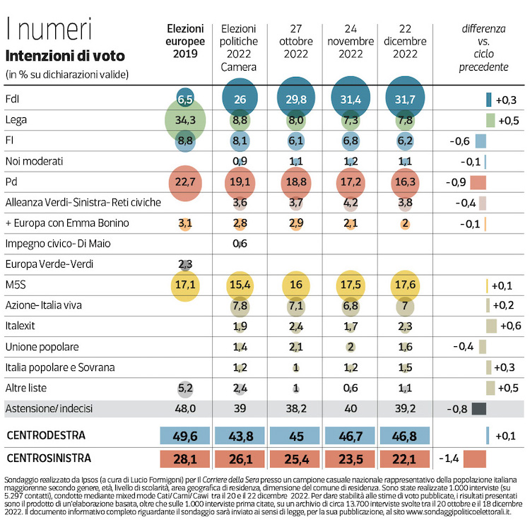 Sondaggio Ipsos 31 dicembre