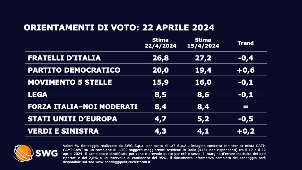 Sondaggio politico Swg 22 aprile - prima parte
