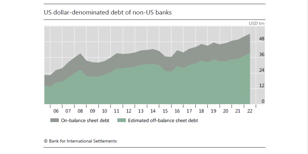 Controvalore di debito denominato in dollari non di banche Usa