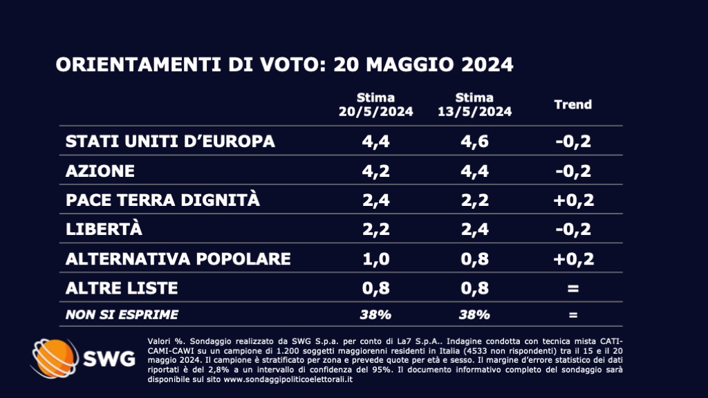 Sondaggio Swg 20 maggio - seconda parte