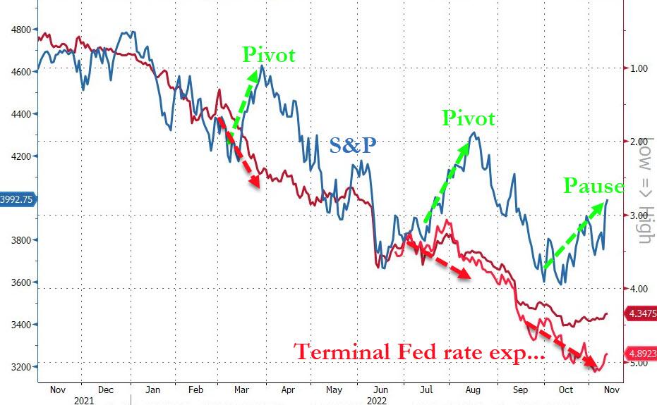 Correlazione fra corso dello Standard&Poor's 500 e terminal rate della Fed