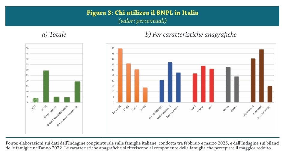 Chi usa il BNPL in Italia