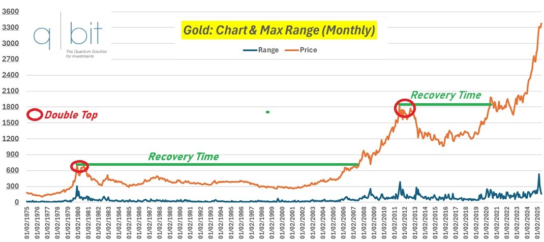 L'oro ha superato il “max range” (max-min) mensile di 300 $ in sole tre occasioni.