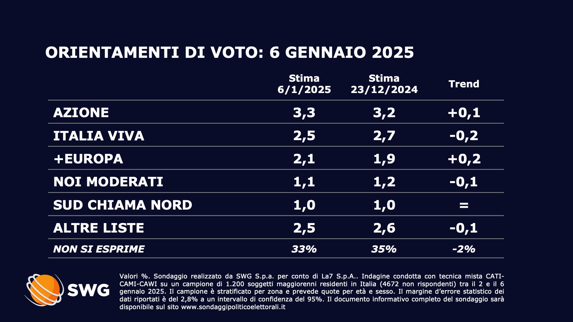 Sondaggio Swg 6 gennaio - seconda parte