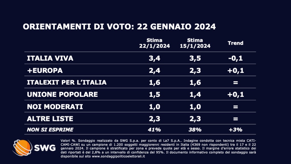 Sondaggio Swg 22 gennaio - seconda parte