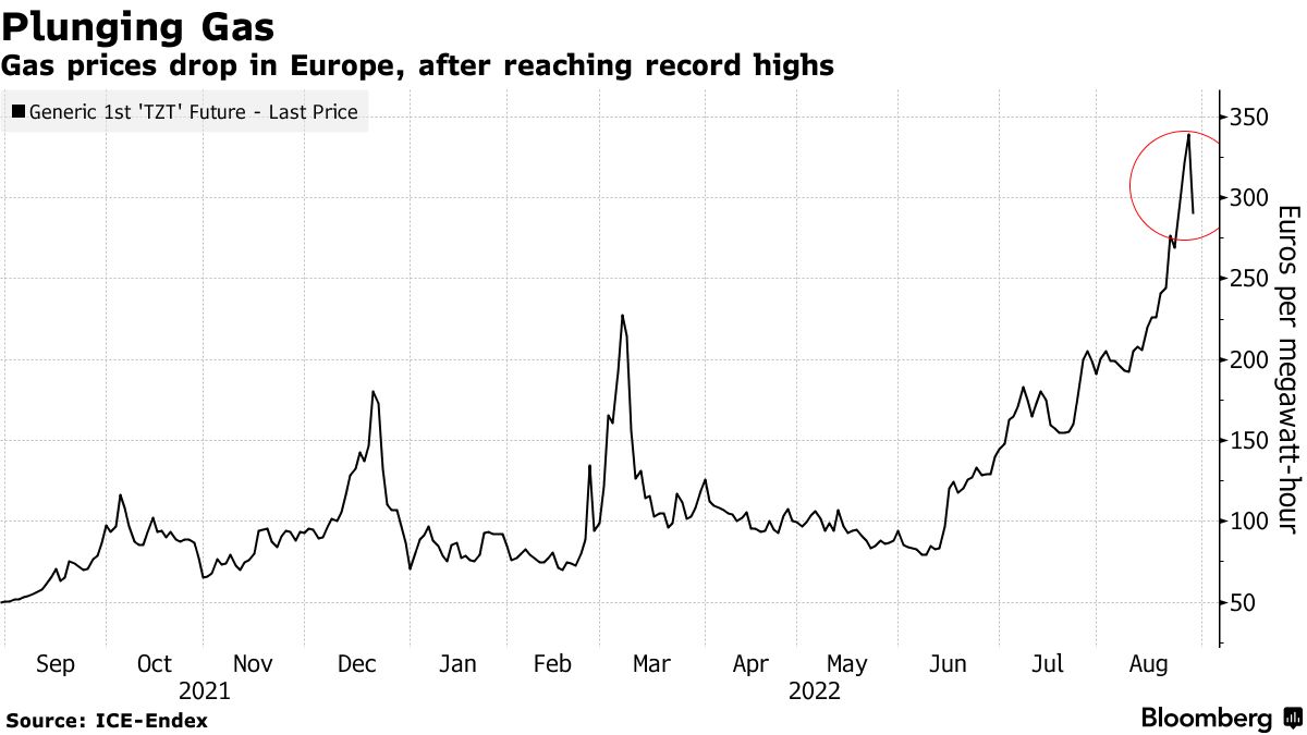 Andamento del prezzo dei contratti futures sul gas europeo (Dutch)