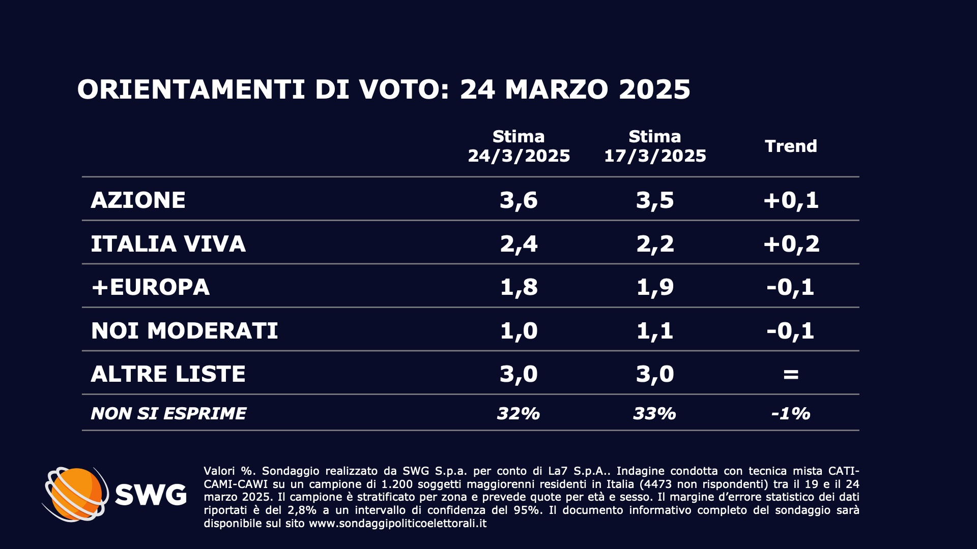 Sondaggio Swg 24 marzo - seconda parte