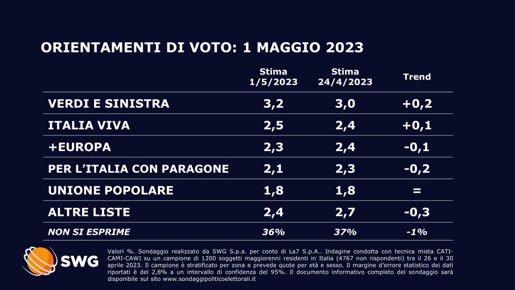 Sondaggio politico Swg 1 maggio - seconda parte
