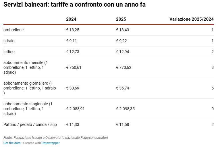 Tariffe spiaggia 2025.