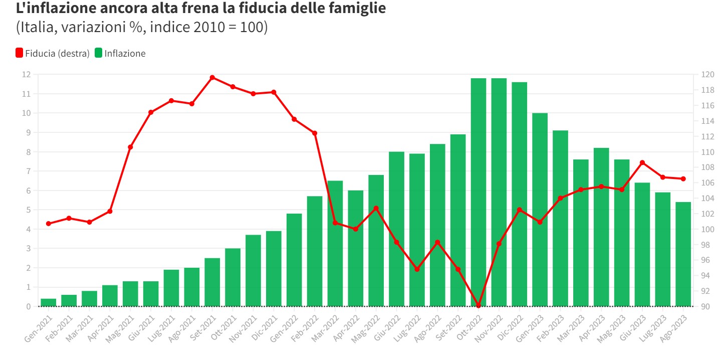 Inflazione e fiducia in Italia
