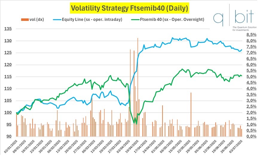 Volatility Strategy Ftsemib40