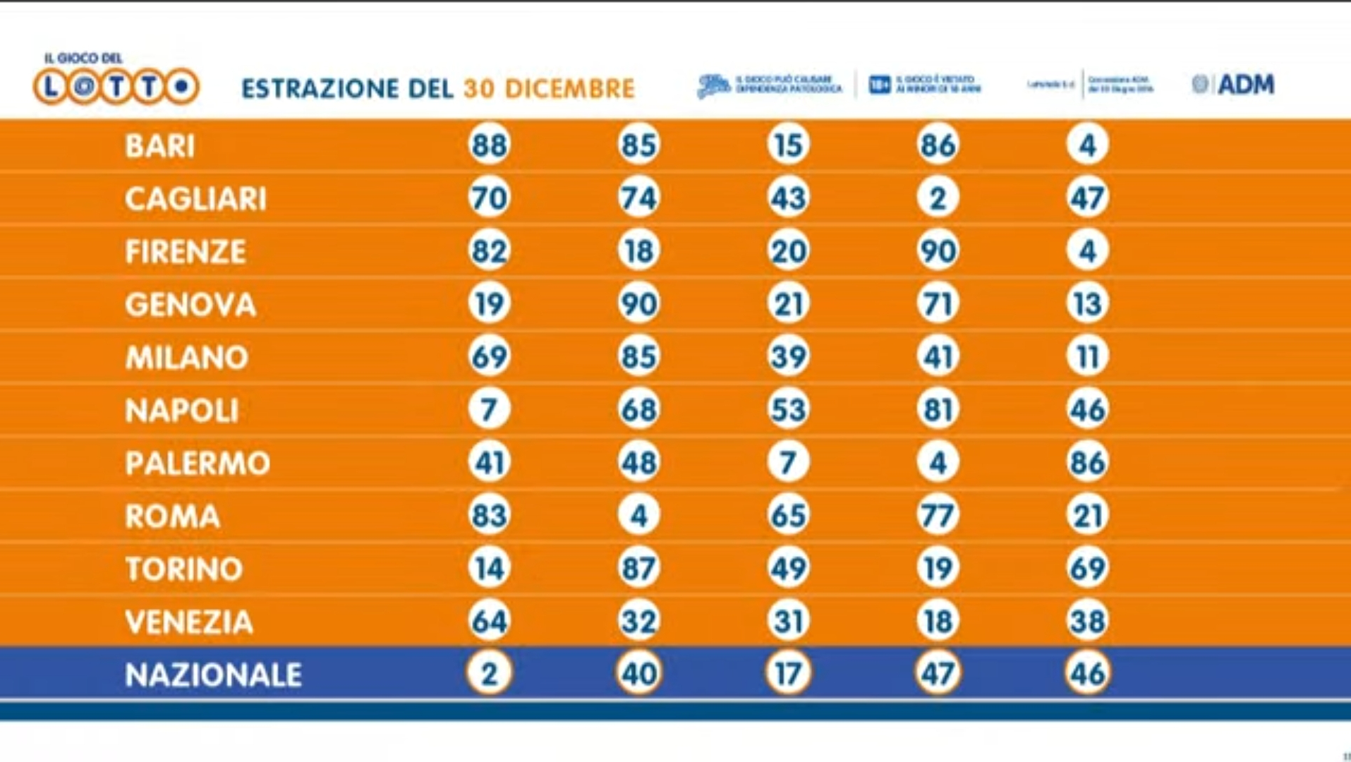 I numeri estratti oggi