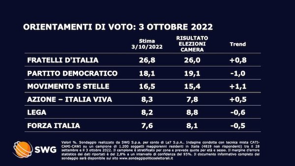 Sondaggio Swg 3 ottobre