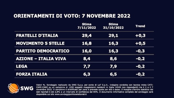 Sondaggio politico Swg 7 novembre
