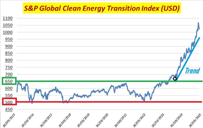S&P Global Clean Energy Transition Index (USD)
