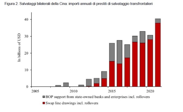 Salvataggi bilaterali della Cina