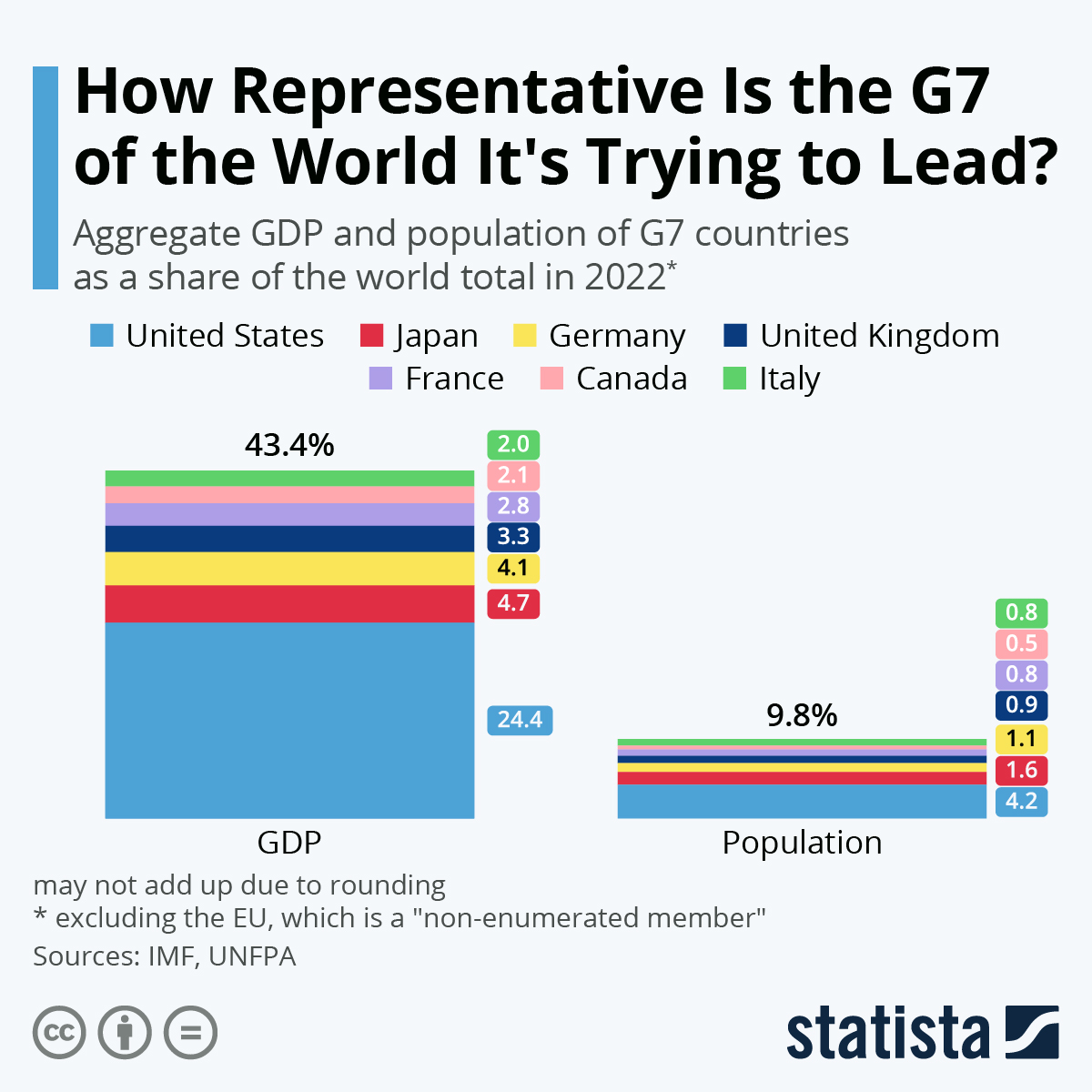 Percentuale di «rappresentanza» del G7 a livello di Pil e popolazione globali