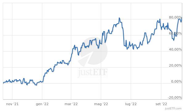 iShares S&P 500 Energy Sector