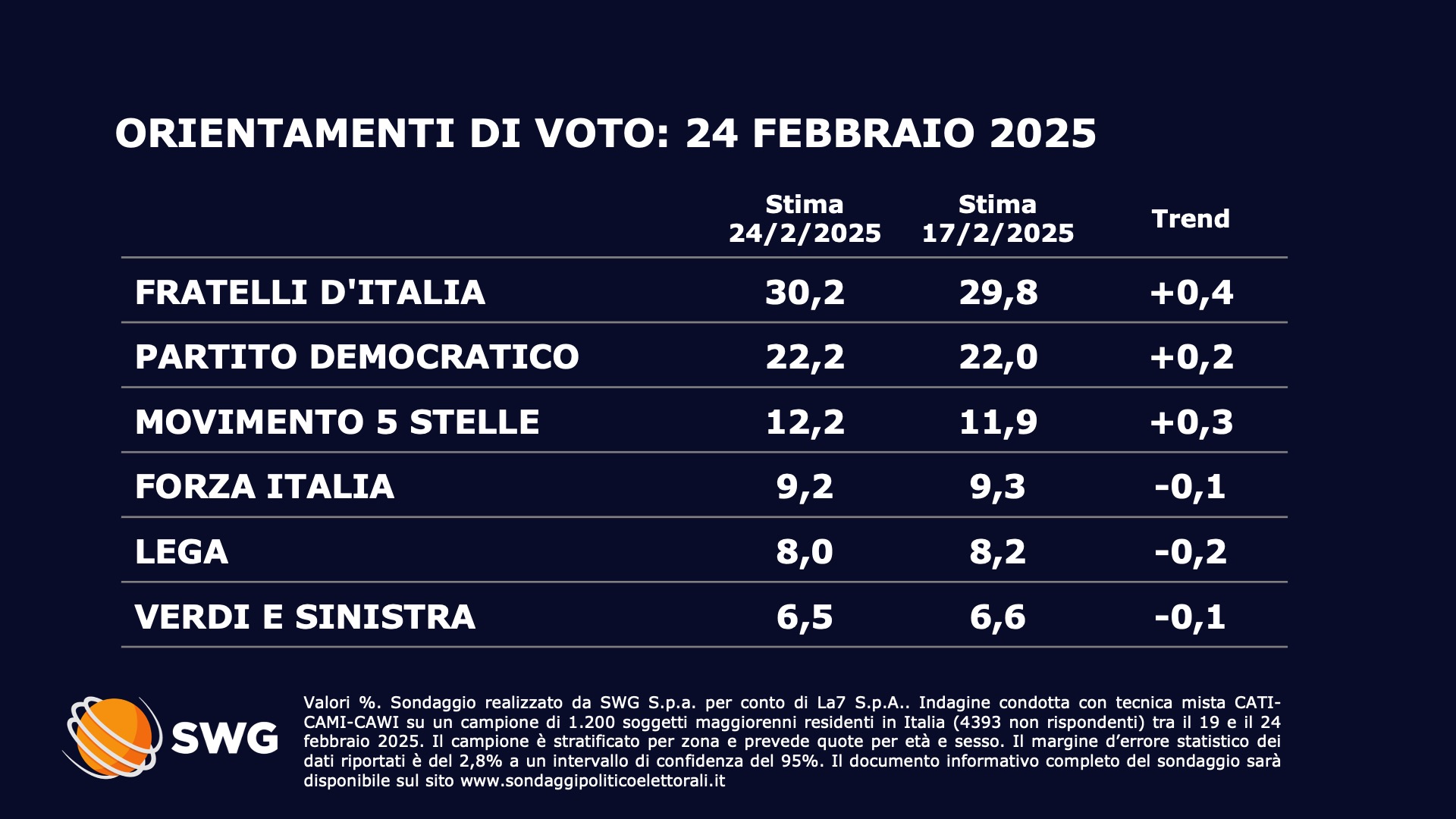 Sondaggio Swg 24 febbraio - prima parte