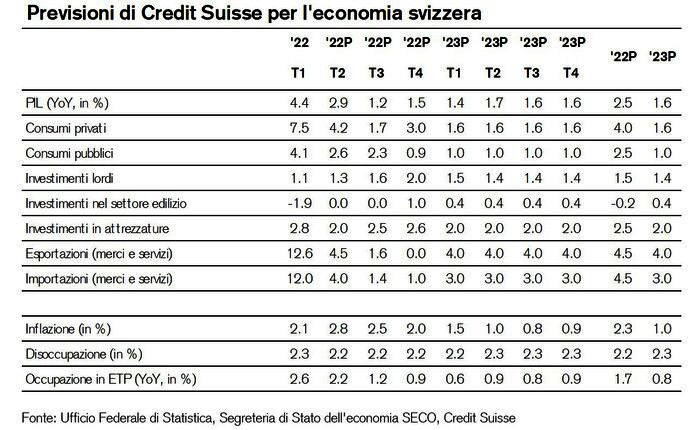 Previsioni di Credit Suisse