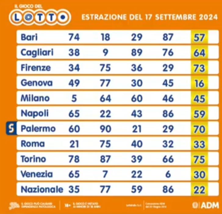 Il Lotto del 17 settembre