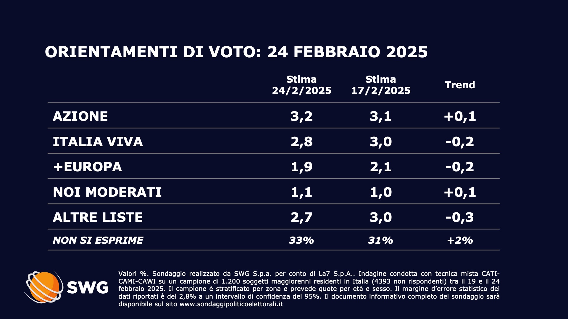 Sondaggio Swg 24 febbraio - seconda parte